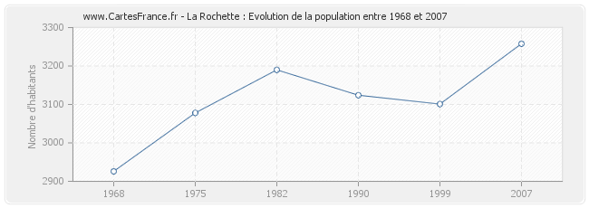 Population La Rochette